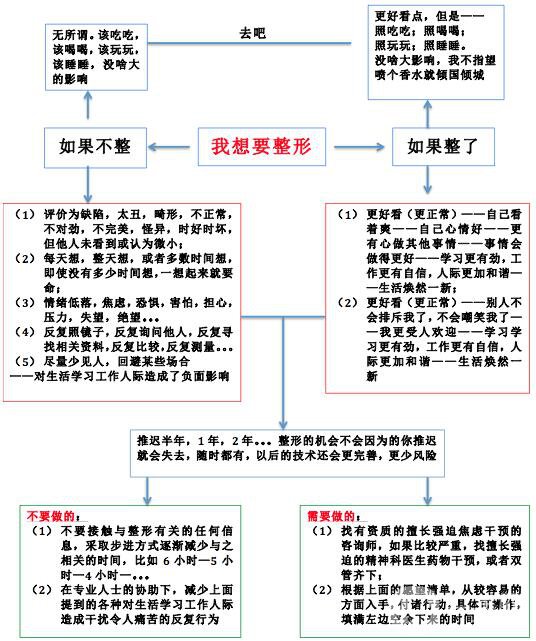 到底该不该整容？整容决策分析大全